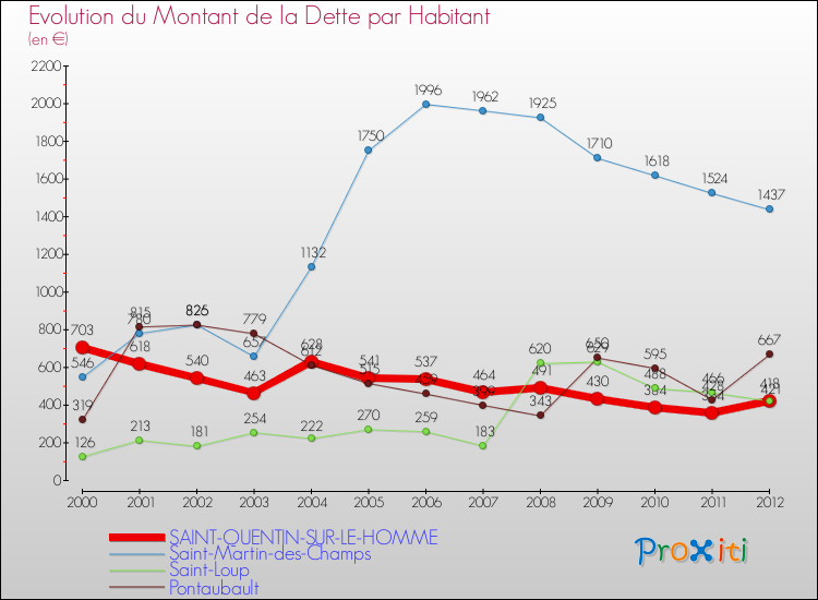 Evolution de la dette par habitant pour la commune de SAINT-QUENTIN-SUR-LE-HOMME et les communes proches de 2000 à 2012 Comparaison de la dette par habitant pour SAINT-QUENTIN-SUR-LE-HOMME et les communes voisines de 2000 à 2012