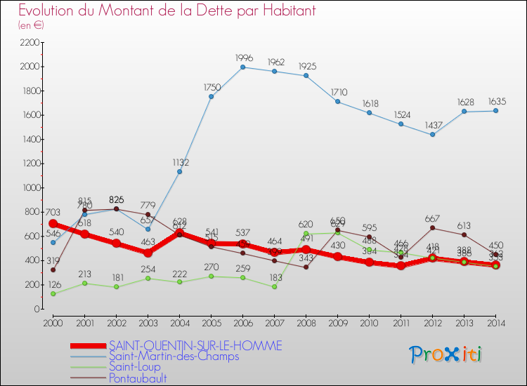 Evolution de la dette par habitant pour la commune de SAINT-QUENTIN-SUR-LE-HOMME et les communes proches de 2000 à 2014 Comparaison de la dette par habitant pour SAINT-QUENTIN-SUR-LE-HOMME et les communes voisines de 2000 à 2014