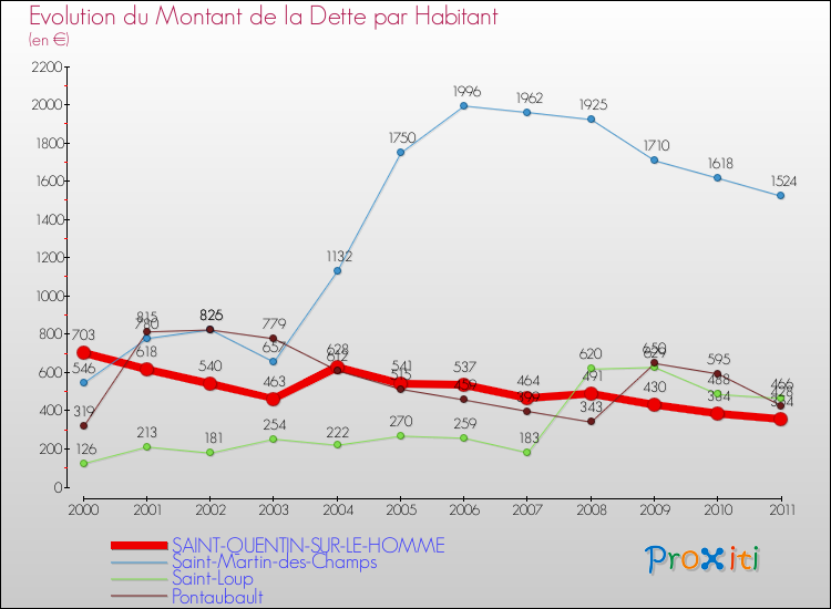 Evolution de la dette par habitant pour la commune de SAINT-QUENTIN-SUR-LE-HOMME et les communes proches Comparaison de la dette par habitant pour SAINT-QUENTIN-SUR-LE-HOMME et les communes voisines