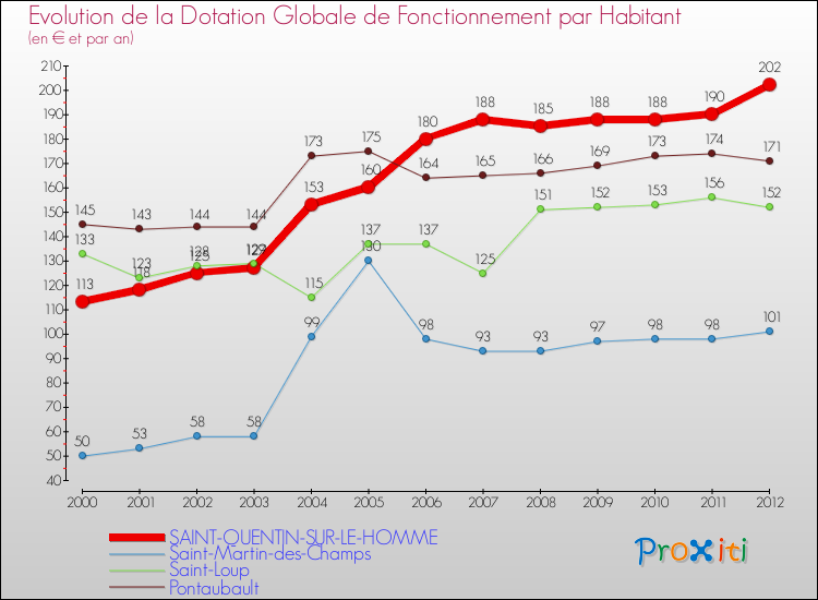Evolution et montant de la dotation globale de fonctionnement par Habitant pour SAINT-QUENTIN-SUR-LE-HOMME et les communes proches Comparaison des dotations globales de fonctionnement par habitant pour SAINT-QUENTIN-SUR-LE-HOMME et les communes voisines