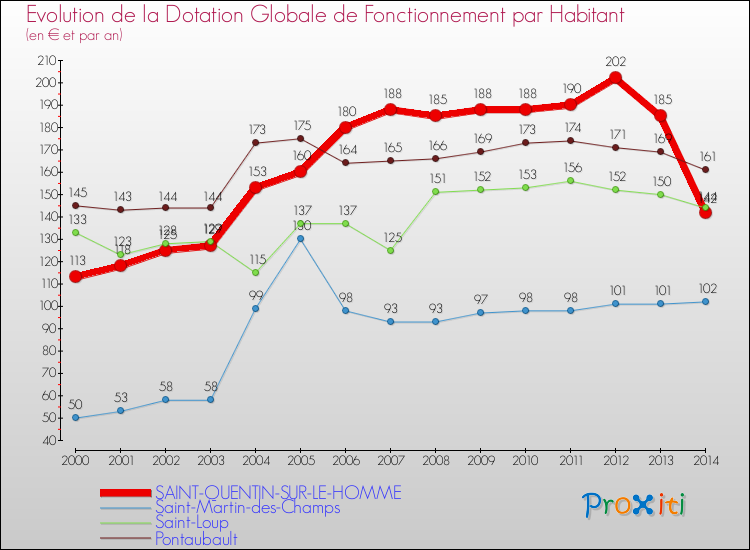 Evolution et montant de la dotation globale de fonctionnement par Habitant pour SAINT-QUENTIN-SUR-LE-HOMME et les communes proches de 2000 à 2014. Comparaison des dotations globales de fonctionnement par habitant pour SAINT-QUENTIN-SUR-LE-HOMME et les communes voisines de 2000 à 2014.