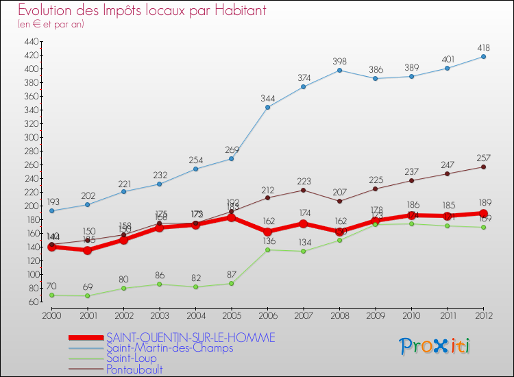 Evolution et montant des impôts locaux par Habitant pour SAINT-QUENTIN-SUR-LE-HOMME et les communes proches Comparaison des impôts locaux par habitant pour SAINT-QUENTIN-SUR-LE-HOMME et les communes voisines