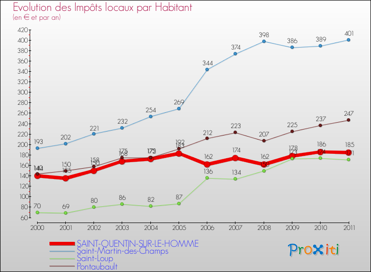 Evolution et montant des impôts locaux par Habitant pour SAINT-QUENTIN-SUR-LE-HOMME et les communes proches Comparaison des impôts locaux par habitant pour SAINT-QUENTIN-SUR-LE-HOMME et les communes voisines