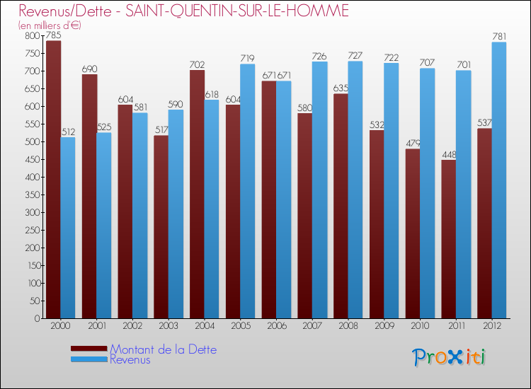 Evolution comparée de la dette et des revenus pour la commune de SAINT-QUENTIN-SUR-LE-HOMME de 2000 à 2012 Comparaison de la dette et des revenus pour SAINT-QUENTIN-SUR-LE-HOMME de 2000 à 2012