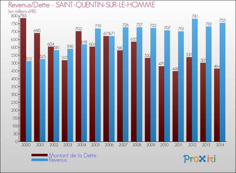 Evolution comparée de la dette et des revenus pour la commune de SAINT-QUENTIN-SUR-LE-HOMME de 2000 à 2014 Comparaison de la dette et des revenus pour SAINT-QUENTIN-SUR-LE-HOMME de 2000 à 2014