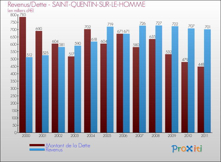 Evolution comparée de la dette et des revenus pour la commune de SAINT-QUENTIN-SUR-LE-HOMME de 2000 à 2011 Comparaison de la dette et des revenus pour SAINT-QUENTIN-SUR-LE-HOMME de 2000 à 2011