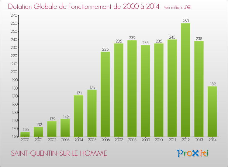 Evolution du montant de la Dotation Globale de Fonctionnement pour la commune de SAINT-QUENTIN-SUR-LE-HOMME de 2000 à 2014 Evolution du montant de la Dotation Globale de Fonctionnement pour SAINT-QUENTIN-SUR-LE-HOMME de 2000 à 2014