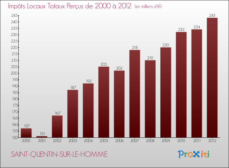 Evolution des Impôts Locaux pour la commune de SAINT-QUENTIN-SUR-LE-HOMME de 2000 à 2012 Evolution des Impôts Locaux pour SAINT-QUENTIN-SUR-LE-HOMME de 2000 à 2012