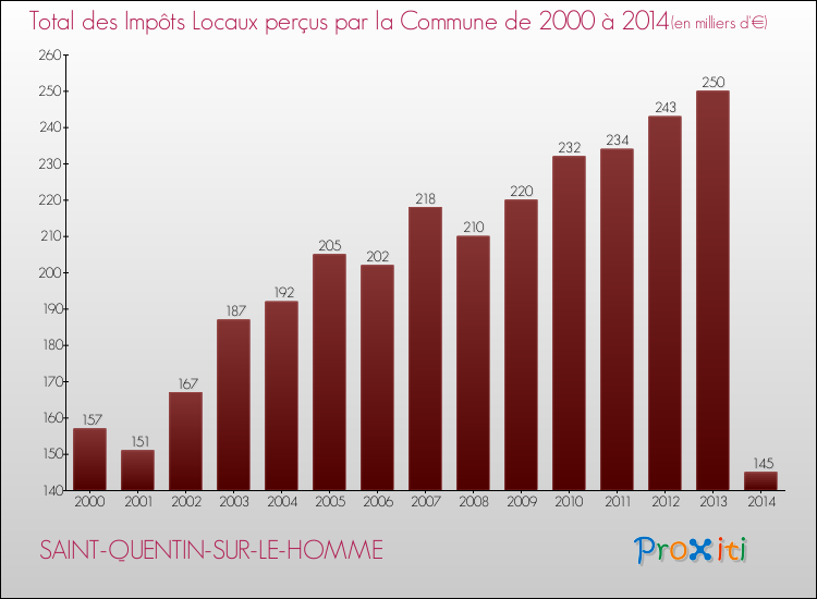 Evolution des Impôts Locaux pour la commune de SAINT-QUENTIN-SUR-LE-HOMME de 2000 à 2014 Evolution des Impôts Locaux pour SAINT-QUENTIN-SUR-LE-HOMME de 2000 à 2014