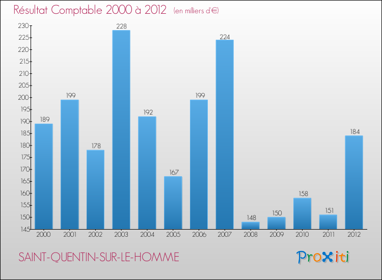 Evolution du résultat comptable pour la commune de SAINT-QUENTIN-SUR-LE-HOMME de 2000 à 2012 Evolution du résultat comptable pour SAINT-QUENTIN-SUR-LE-HOMME de 2000 à 2012