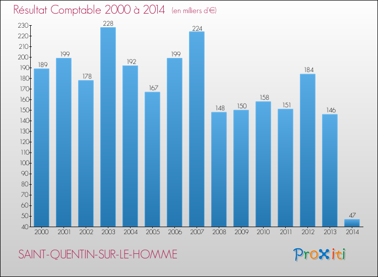 Evolution du résultat comptable pour la commune de SAINT-QUENTIN-SUR-LE-HOMME de 2000 à 2014 Evolution du résultat comptable pour SAINT-QUENTIN-SUR-LE-HOMME de 2000 à 2014