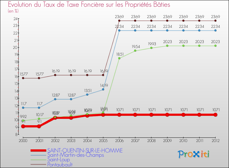 Evolution du taux de la taxe foncière sur le bati pour SAINT-QUENTIN-SUR-LE-HOMME et les communes proches de 2000 à 2012 Comparaison des taux de taxe foncière sur le bati pour SAINT-QUENTIN-SUR-LE-HOMME et les communes voisines de 2000 à 2012