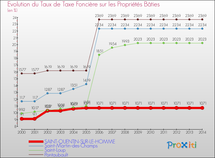 Evolution du taux de la taxe foncière sur le bati pour SAINT-QUENTIN-SUR-LE-HOMME et les communes proches de 2000 à 2014 Comparaison des taux de taxe foncière sur le bati pour SAINT-QUENTIN-SUR-LE-HOMME et les communes voisines de 2000 à 2014