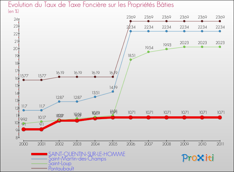 Evolution du taux de la taxe foncière sur le bati pour SAINT-QUENTIN-SUR-LE-HOMME et les communes proches Comparaison des taux de taxe foncière sur le bati pour SAINT-QUENTIN-SUR-LE-HOMME et les communes voisines