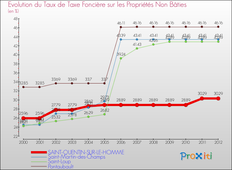 Evolution du taux de la taxe foncière sur les immeubles et terrains non batis pour SAINT-QUENTIN-SUR-LE-HOMME et les communes proches de 2000 à 2012 Comparaison des taux de la taxe foncière sur les immeubles et terrains non batis pour SAINT-QUENTIN-SUR-LE-HOMME et les communes voisines de 2000 à 2012