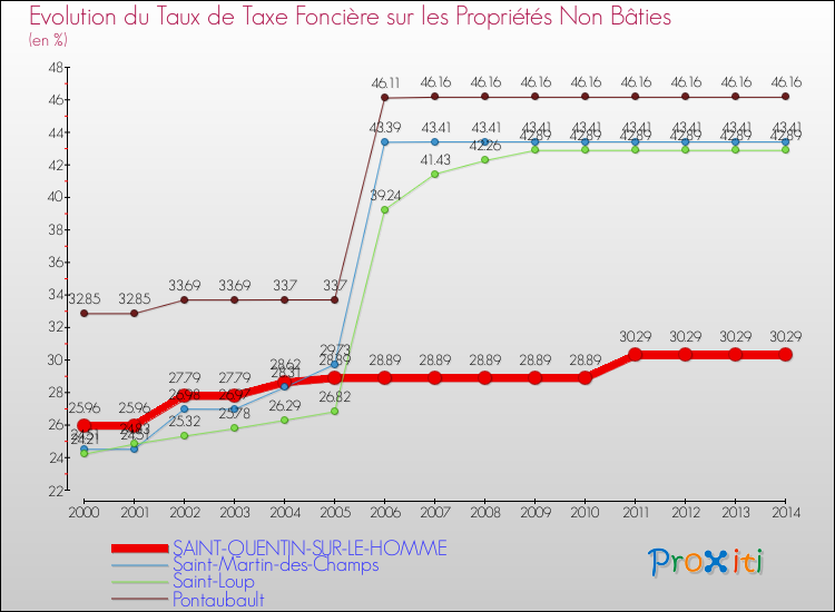 Evolution du taux de la taxe foncière sur les immeubles et terrains non batis pour SAINT-QUENTIN-SUR-LE-HOMME et les communes proches de 2000 à 2014 Comparaison des taux de la taxe foncière sur les immeubles et terrains non batis pour SAINT-QUENTIN-SUR-LE-HOMME et les communes voisines de 2000 à 2014