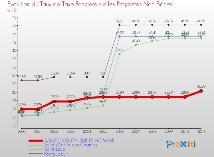 Evolution du taux de la taxe foncière sur les immeubles et terrains non batis pour SAINT-QUENTIN-SUR-LE-HOMME et les communes proches Comparaison des taux de la taxe foncière sur les immeubles et terrains non batis pour SAINT-QUENTIN-SUR-LE-HOMME et les communes voisines