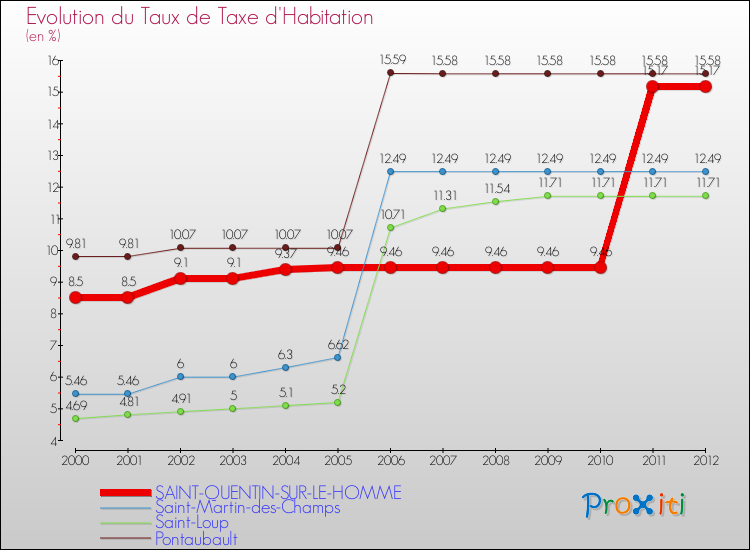 Evolution du taux de la taxe d'habitation pour SAINT-QUENTIN-SUR-LE-HOMME et les communes proches Comparaison des taux de la taxe d'habitation pour SAINT-QUENTIN-SUR-LE-HOMME et les communes voisines