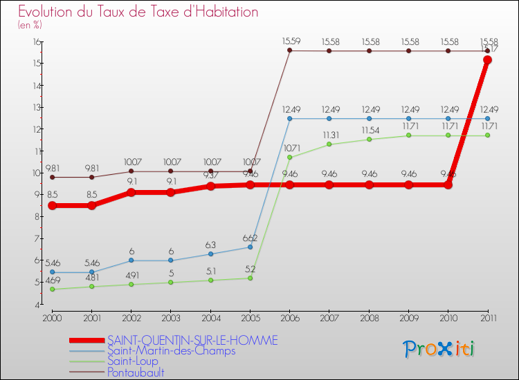 Evolution du taux de la taxe d'habitation pour SAINT-QUENTIN-SUR-LE-HOMME et les communes proches Comparaison des taux de la taxe d'habitation pour SAINT-QUENTIN-SUR-LE-HOMME et les communes voisines