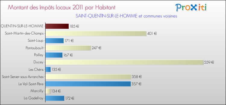 Montant des impôts locaux par Habitant pour SAINT-QUENTIN-SUR-LE-HOMME et les communes proches Comparaison des impôts locaux par habitant pour SAINT-QUENTIN-SUR-LE-HOMME et les communes voisines