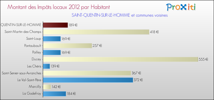 Montant des impôts locaux par Habitant pour SAINT-QUENTIN-SUR-LE-HOMME et les communes proches Comparaison des impôts locaux par habitant pour SAINT-QUENTIN-SUR-LE-HOMME et les communes voisines