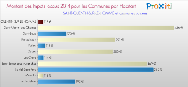 Montant des impôts locaux par Habitant pour SAINT-QUENTIN-SUR-LE-HOMME et les communes proches en 2014 Comparaison des impôts locaux par habitant pour SAINT-QUENTIN-SUR-LE-HOMME et les communes voisines en 2014