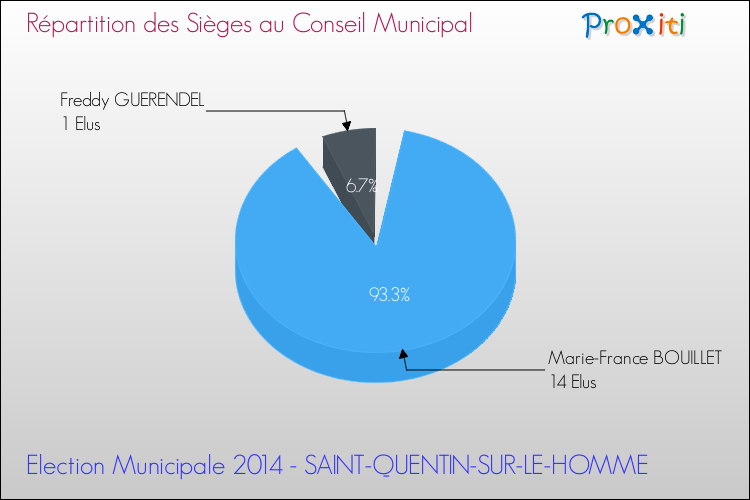 Répartition des élus au conseil municipal entre les listes à l'issue du 1er Tour des Elections Municipales 2014 de la commune de SAINT-QUENTIN-SUR-LE-HOMME Elections Municipales 2014 - Répartition des élus au conseil municipal entre les listes à l'issue du 1er Tour pour la commune de SAINT-QUENTIN-SUR-LE-HOMME