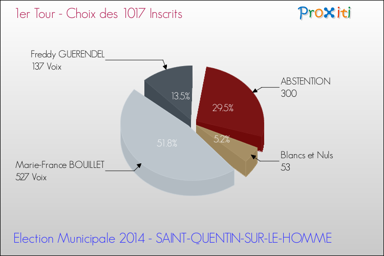 Résultats par rapport aux inscrits au 1er Tour des Elections Municipales 2014 de la commune de SAINT-QUENTIN-SUR-LE-HOMME Elections Municipales 2014 - Résultats par rapport aux inscrits au 1er Tour pour la commune de SAINT-QUENTIN-SUR-LE-HOMME