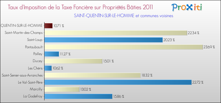 Taux d'imposition de la taxe foncière sur le bati 2011 pour SAINT-QUENTIN-SUR-LE-HOMME et les communes proches Comparaison des taux d'imposition de la taxe foncière sur le bati 2011 pour SAINT-QUENTIN-SUR-LE-HOMME et les communes voisines