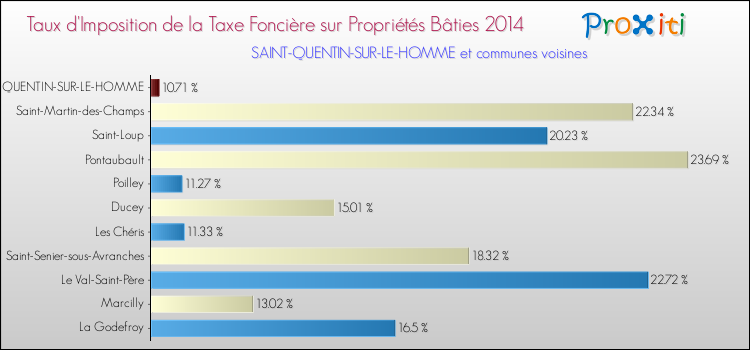 Taux d'imposition de la taxe foncière sur le bati 2014 pour SAINT-QUENTIN-SUR-LE-HOMME et les communes proches Comparaison des taux d'imposition de la taxe foncière sur le bati 2014 pour SAINT-QUENTIN-SUR-LE-HOMME et les communes voisines
