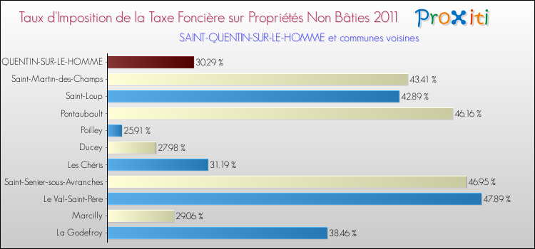 Taux d'imposition de la taxe foncière sur les immeubles et terrains non batis 2011 pour SAINT-QUENTIN-SUR-LE-HOMME et les communes proches Comparaison des taux d'imposition de la taxe foncière sur les immeubles et terrains non batis 2011 pour SAINT-QUENTIN-SUR-LE-HOMME et les communes voisines