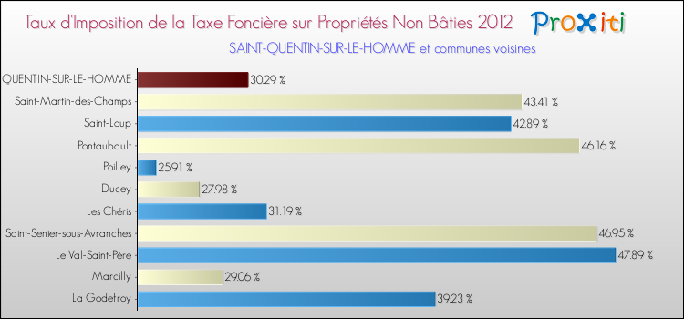 Taux d'imposition de la taxe foncière sur les immeubles et terrains non batis 2012 pour SAINT-QUENTIN-SUR-LE-HOMME et les communes proches Comparaison des taux d'imposition de la taxe foncière sur les immeubles et terrains non batis 2012 pour SAINT-QUENTIN-SUR-LE-HOMME et les communes voisines