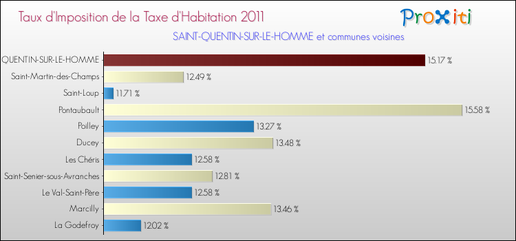 Taux d'imposition de la taxe d'habitation 2011 pour SAINT-QUENTIN-SUR-LE-HOMME et les communes proches Comparaison des taux d'imposition de la taxe d'habitation 2011 pour SAINT-QUENTIN-SUR-LE-HOMME et les communes voisines
