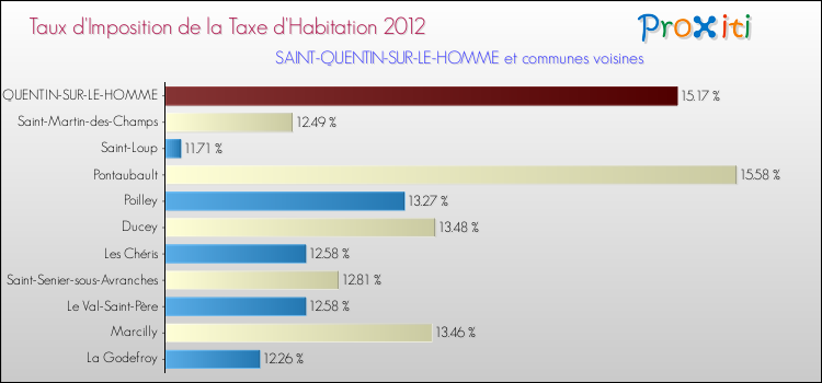 Taux d'imposition de la taxe d'habitation 2012 pour SAINT-QUENTIN-SUR-LE-HOMME et les communes proches Comparaison des taux d'imposition de la taxe d'habitation 2012 pour SAINT-QUENTIN-SUR-LE-HOMME et les communes voisines