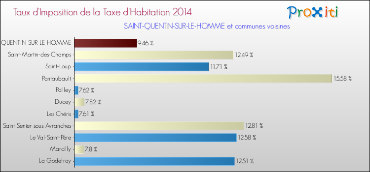 Taux d'imposition de la taxe d'habitation 2014 pour SAINT-QUENTIN-SUR-LE-HOMME et les communes proches Comparaison des taux d'imposition de la taxe d'habitation 2014 pour SAINT-QUENTIN-SUR-LE-HOMME et les communes voisines