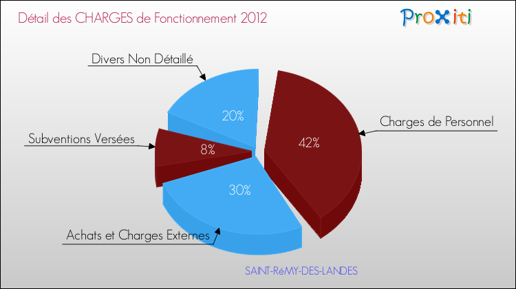 Décomposition des Charges de Fonctionnement 2012 de la commune de SAINT-RéMY-DES-LANDES Charges de Fonctionnement 2012 pour la commune de SAINT-RéMY-DES-LANDES