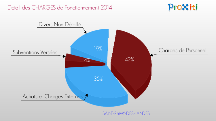 Décomposition des Charges de Fonctionnement 2014 de la commune de SAINT-RéMY-DES-LANDES Charges de Fonctionnement 2014 pour la commune de SAINT-RéMY-DES-LANDES