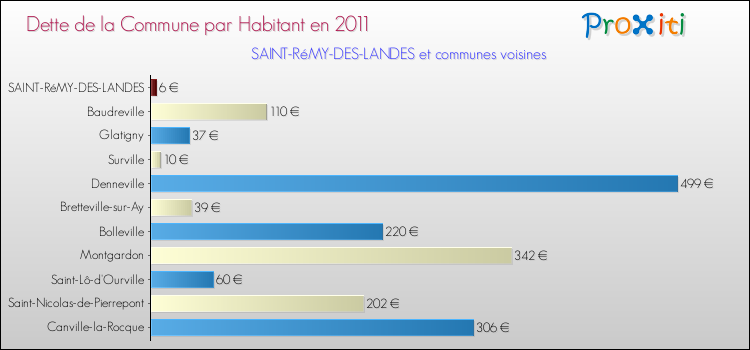 Dette par habitant de la commune en 2011 pour SAINT-RéMY-DES-LANDES et les communes proches Comparaison de la dette par habitant de la commune en 2011 pour SAINT-RéMY-DES-LANDES et les communes voisines