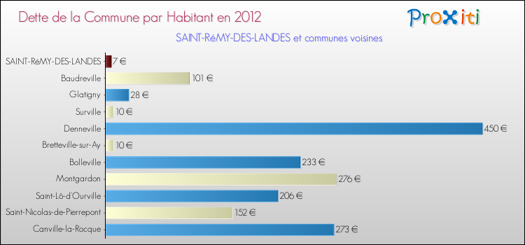 Dette par habitant de la commune en 2012 pour SAINT-RéMY-DES-LANDES et les communes proches Comparaison de la dette par habitant de la commune en 2012 pour SAINT-RéMY-DES-LANDES et les communes voisines