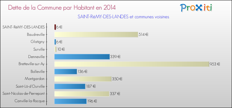Dette par habitant de la commune en 2014 pour SAINT-RéMY-DES-LANDES et les communes proches Comparaison de la dette par habitant de la commune en 2014 pour SAINT-RéMY-DES-LANDES et les communes voisines