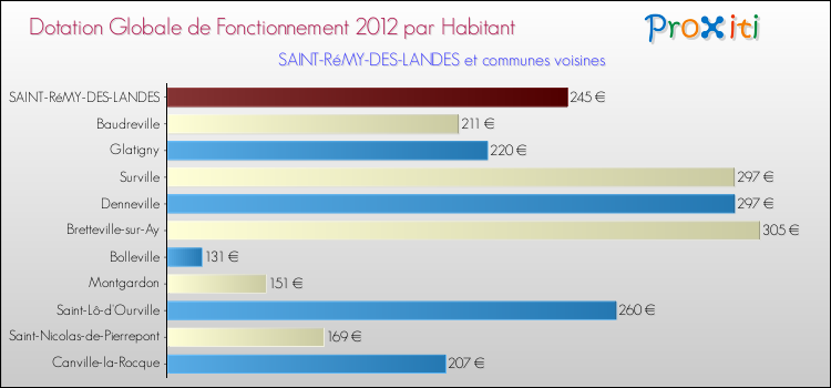 Montant des dotations globales de fonctionnement DGF par Habitant pour SAINT-RéMY-DES-LANDES et les communes proches Comparaison des des dotations globales de fonctionnement DGF par habitant pour SAINT-RéMY-DES-LANDES et les communes voisines