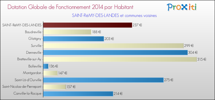 Montant des dotations globales de fonctionnement DGF par Habitant pour SAINT-RéMY-DES-LANDES et les communes proches en 2014. Comparaison des des dotations globales de fonctionnement DGF par habitant pour SAINT-RéMY-DES-LANDES et les communes voisines en 2014.
