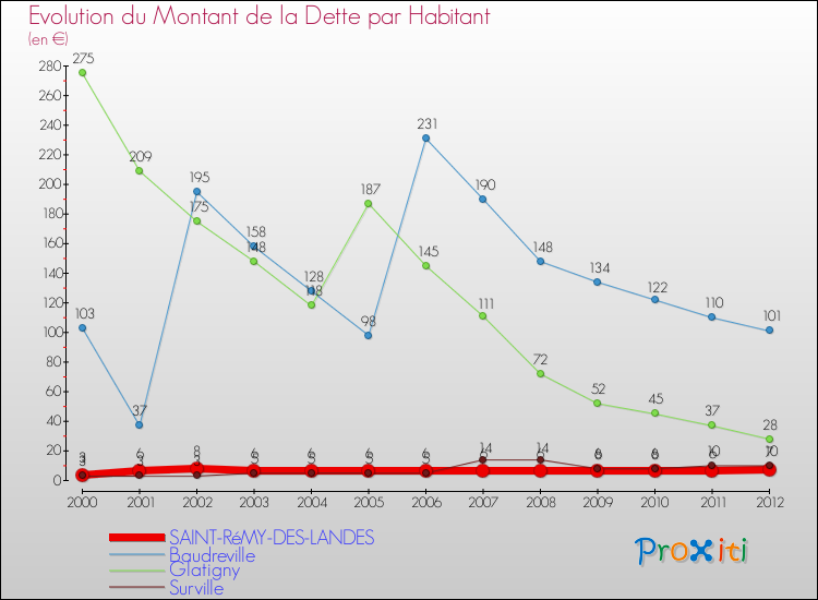 Evolution de la dette par habitant pour la commune de SAINT-RéMY-DES-LANDES et les communes proches de 2000 à 2012 Comparaison de la dette par habitant pour SAINT-RéMY-DES-LANDES et les communes voisines de 2000 à 2012