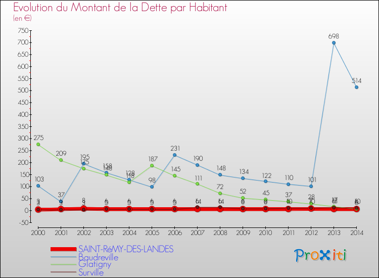 Evolution de la dette par habitant pour la commune de SAINT-RéMY-DES-LANDES et les communes proches de 2000 à 2014 Comparaison de la dette par habitant pour SAINT-RéMY-DES-LANDES et les communes voisines de 2000 à 2014