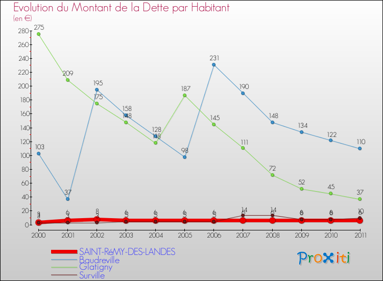 Evolution de la dette par habitant pour la commune de SAINT-RéMY-DES-LANDES et les communes proches Comparaison de la dette par habitant pour SAINT-RéMY-DES-LANDES et les communes voisines
