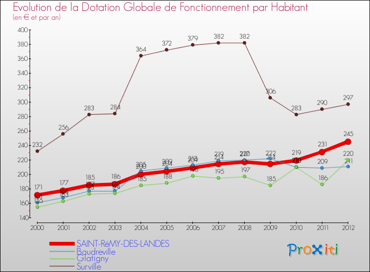 Evolution et montant de la dotation globale de fonctionnement par Habitant pour SAINT-RéMY-DES-LANDES et les communes proches Comparaison des dotations globales de fonctionnement par habitant pour SAINT-RéMY-DES-LANDES et les communes voisines