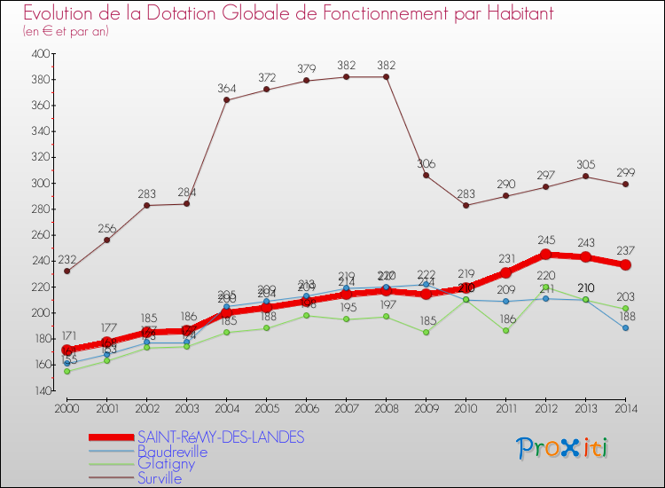 Evolution et montant de la dotation globale de fonctionnement par Habitant pour SAINT-RéMY-DES-LANDES et les communes proches de 2000 à 2014. Comparaison des dotations globales de fonctionnement par habitant pour SAINT-RéMY-DES-LANDES et les communes voisines de 2000 à 2014.