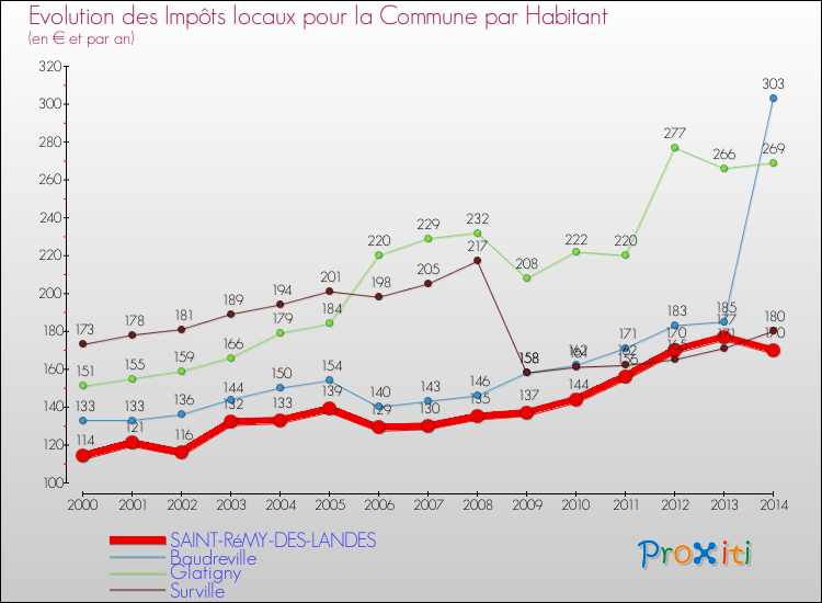 Evolution et montant des impôts locaux par Habitant pour SAINT-RéMY-DES-LANDES et les communes proches de 2000 à 2014 Comparaison des impôts locaux par habitant pour SAINT-RéMY-DES-LANDES et les communes voisines de 2000 à 2014