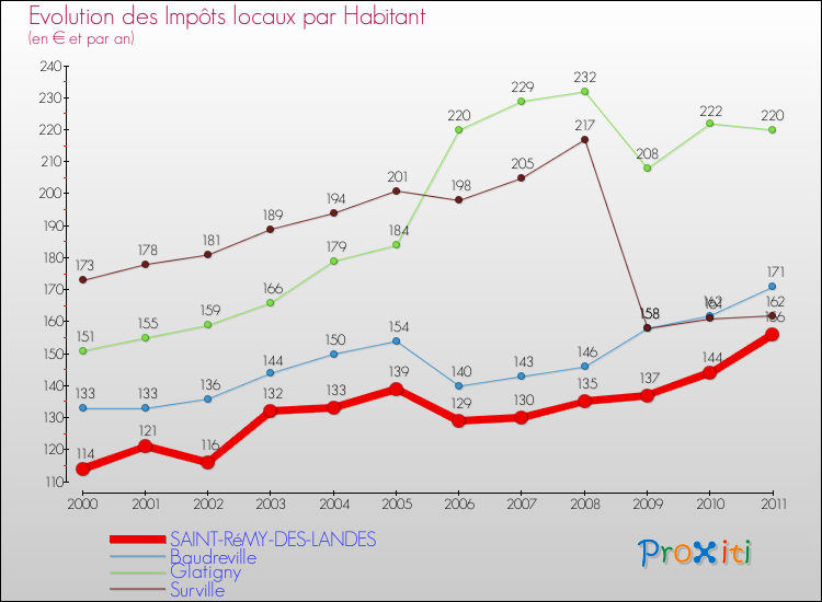 Evolution et montant des impôts locaux par Habitant pour SAINT-RéMY-DES-LANDES et les communes proches Comparaison des impôts locaux par habitant pour SAINT-RéMY-DES-LANDES et les communes voisines