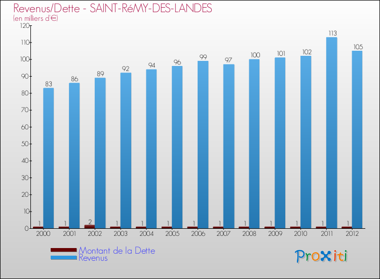 Evolution comparée de la dette et des revenus pour la commune de SAINT-RéMY-DES-LANDES de 2000 à 2012 Comparaison de la dette et des revenus pour SAINT-RéMY-DES-LANDES de 2000 à 2012
